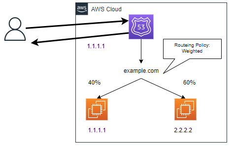 weighted_routing